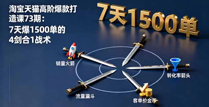 （16200期）淘宝天猫高阶爆款打造课73期：7天爆1500单的4剑合1战术-小二项目网