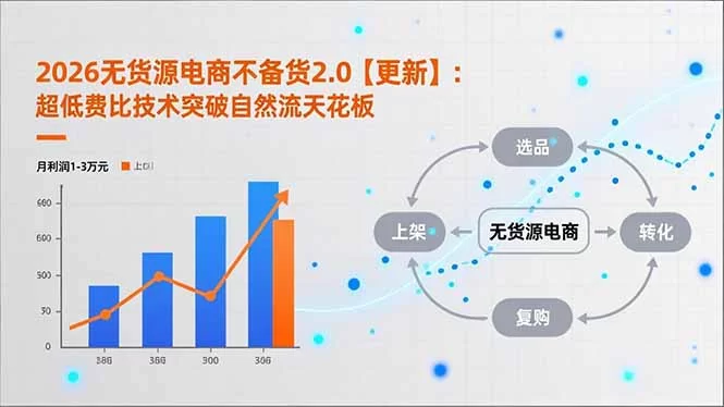（18409期）2026无货源电商不备货2.0【更新-5月】：超低费比技术突破自然流天花板，单店月利润1-3万元-小二项目网